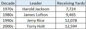 All-Time Receiving Yards.png